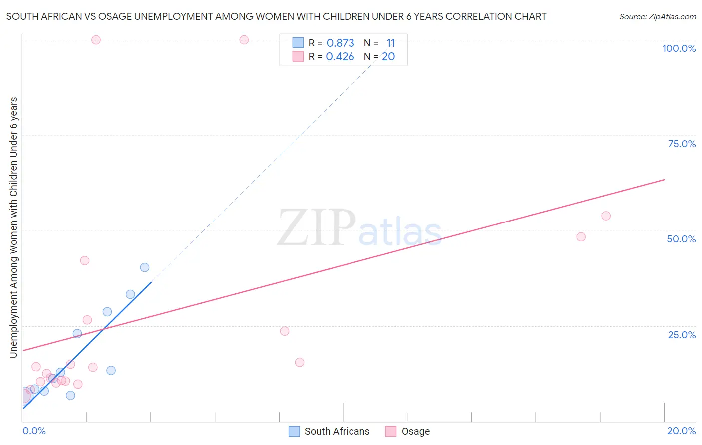 South African vs Osage Unemployment Among Women with Children Under 6 years