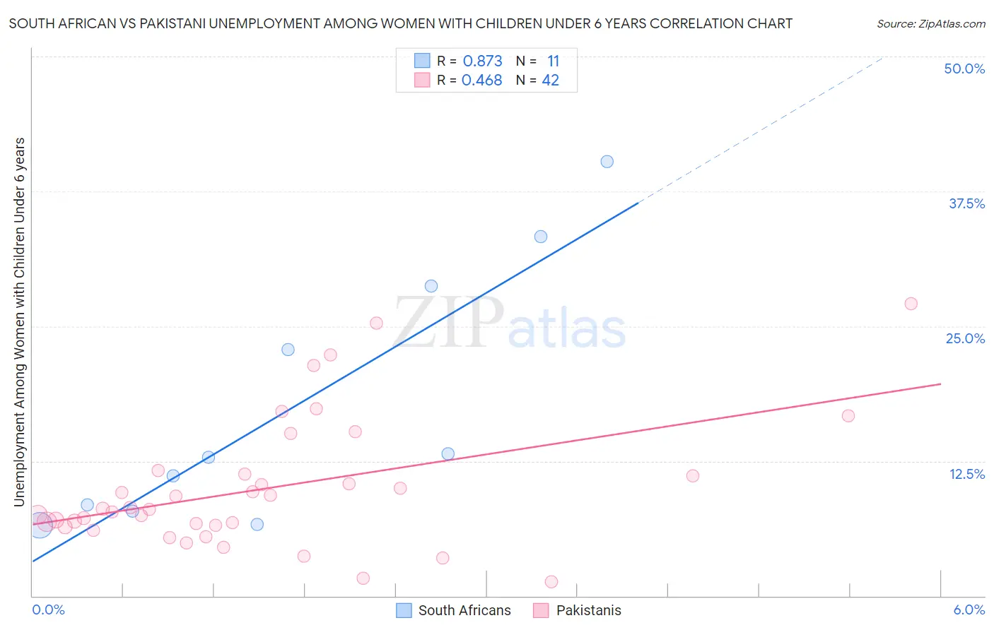 South African vs Pakistani Unemployment Among Women with Children Under 6 years