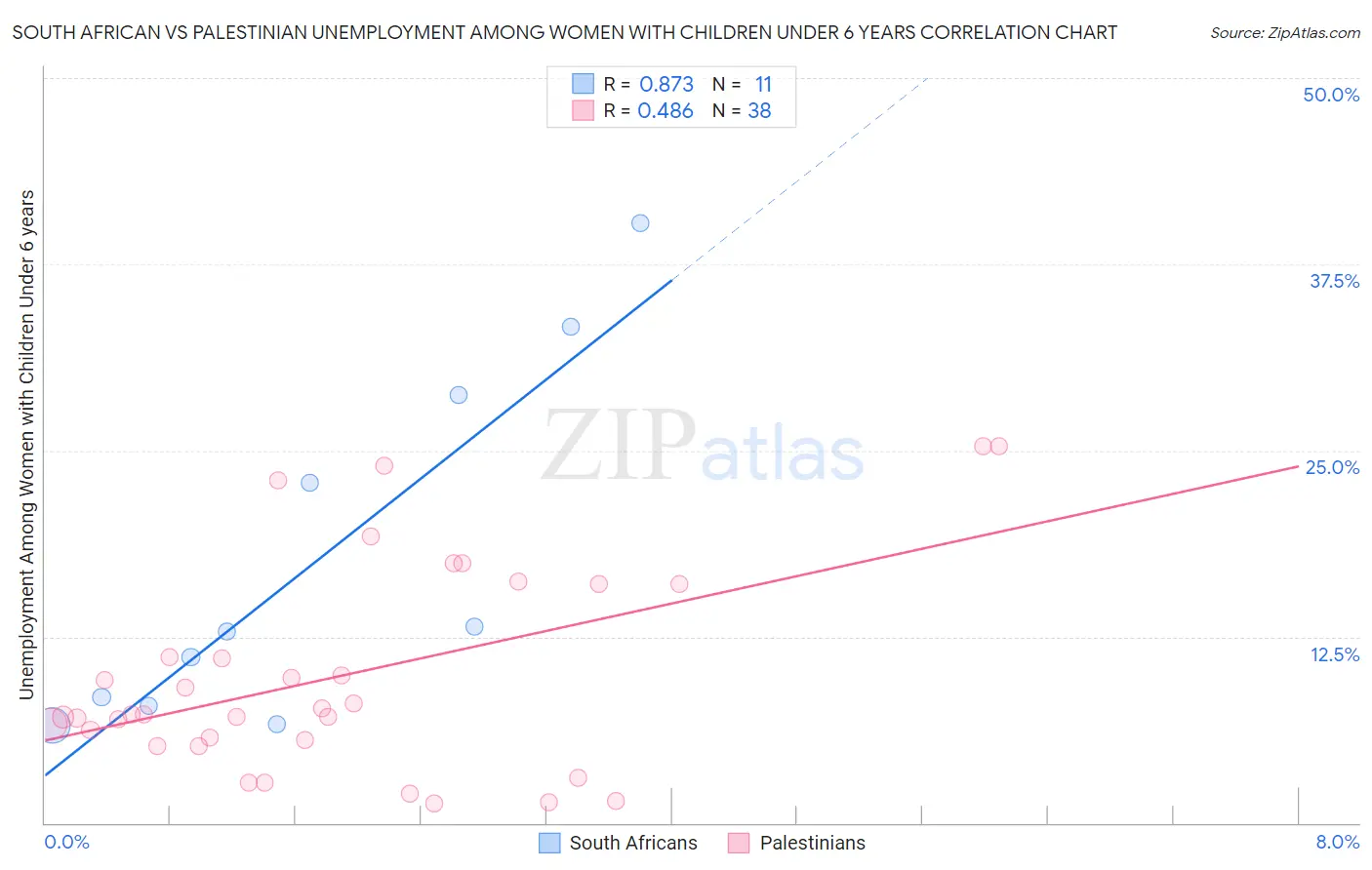 South African vs Palestinian Unemployment Among Women with Children Under 6 years