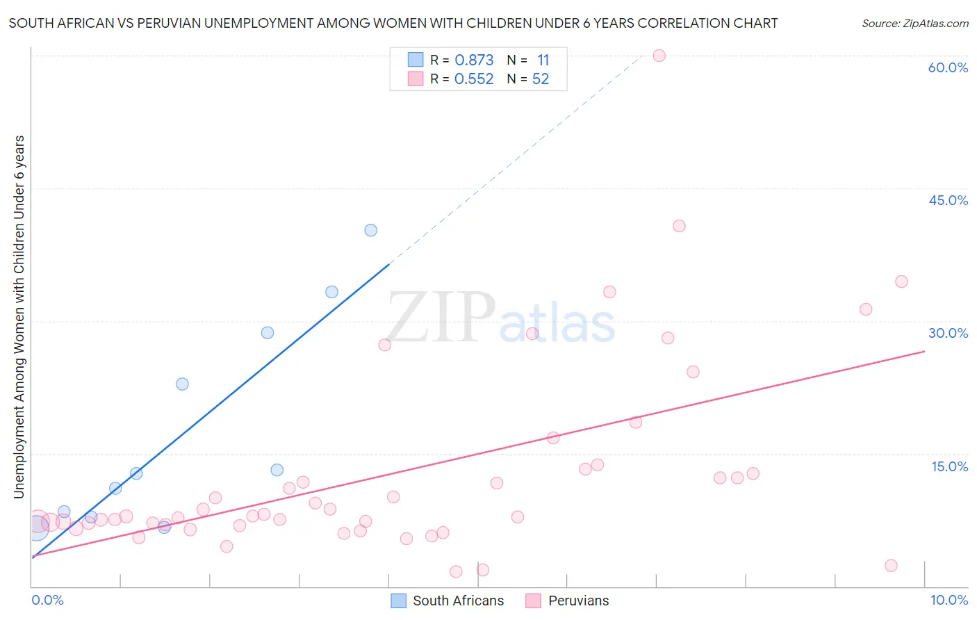 South African vs Peruvian Unemployment Among Women with Children Under 6 years