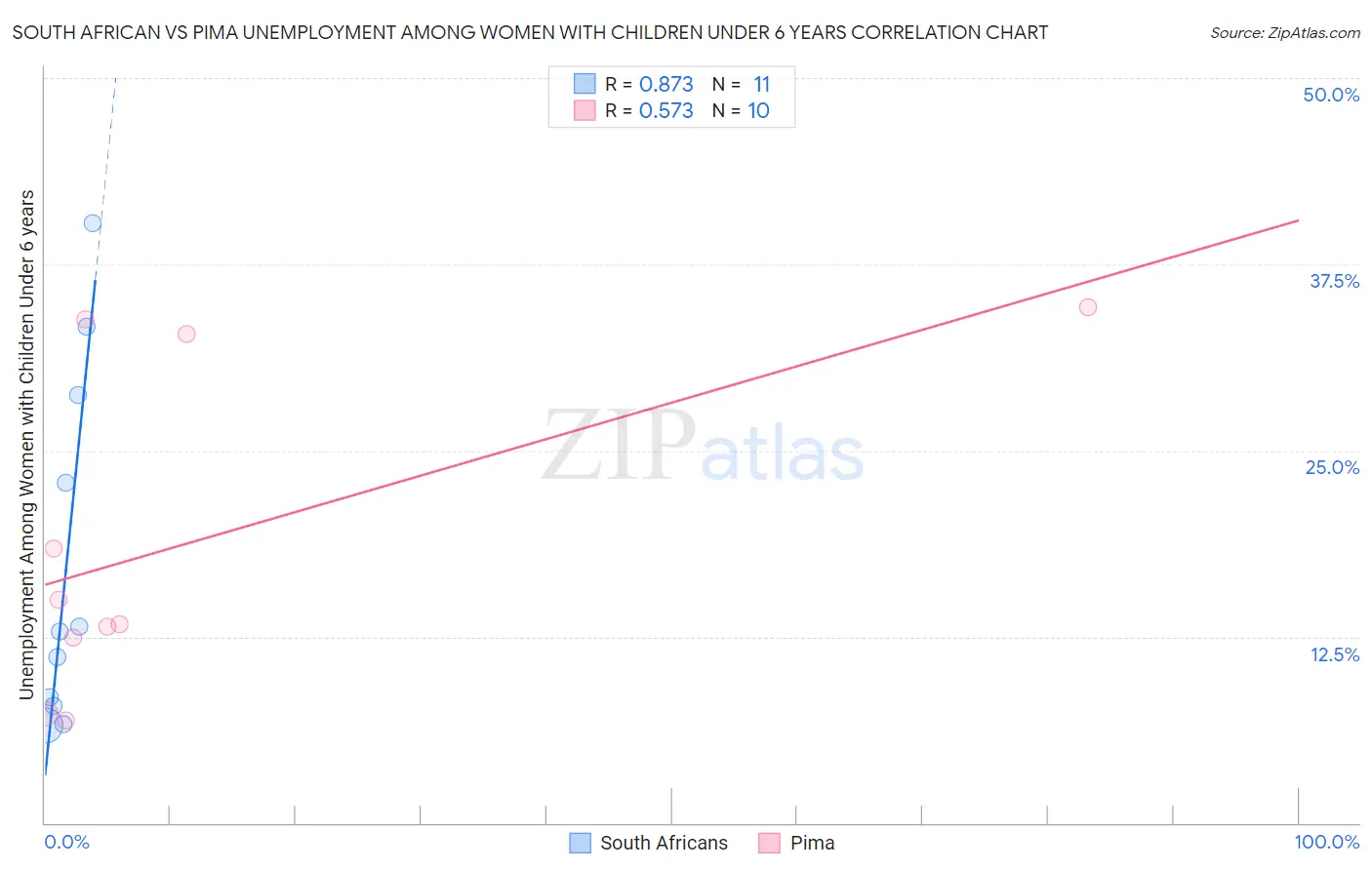 South African vs Pima Unemployment Among Women with Children Under 6 years
