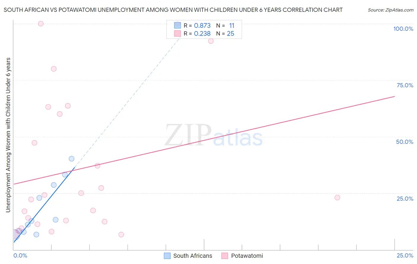 South African vs Potawatomi Unemployment Among Women with Children Under 6 years