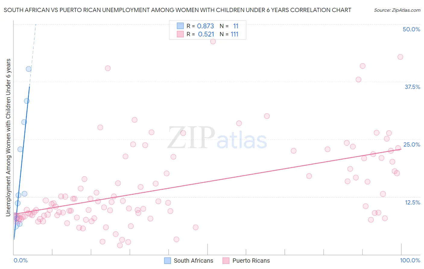 South African vs Puerto Rican Unemployment Among Women with Children Under 6 years