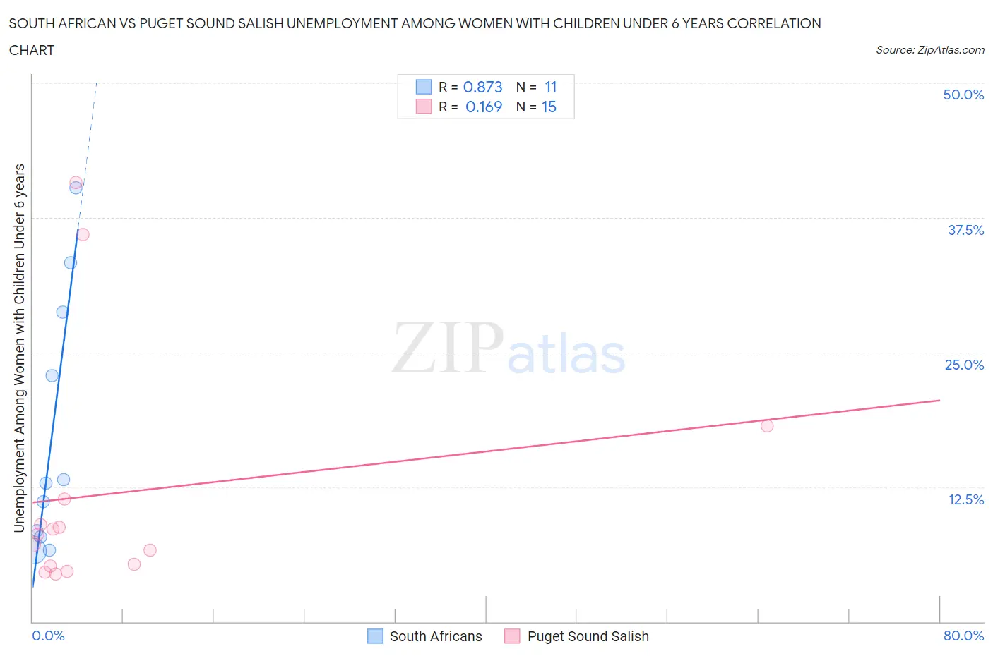 South African vs Puget Sound Salish Unemployment Among Women with Children Under 6 years