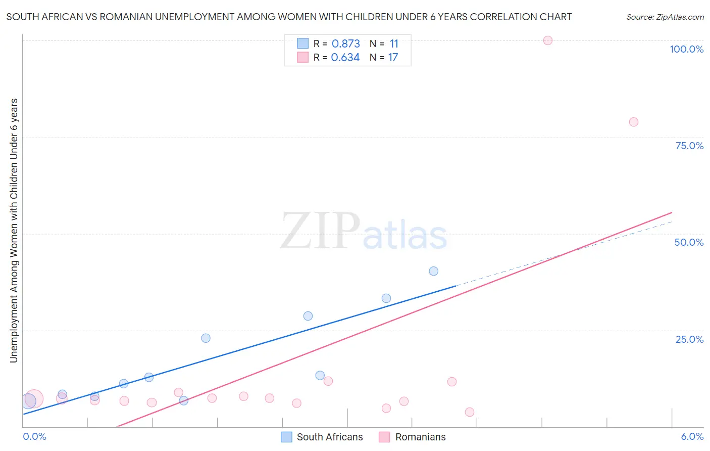 South African vs Romanian Unemployment Among Women with Children Under 6 years