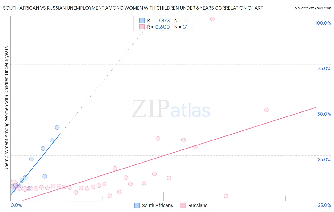 South African vs Russian Unemployment Among Women with Children Under 6 years