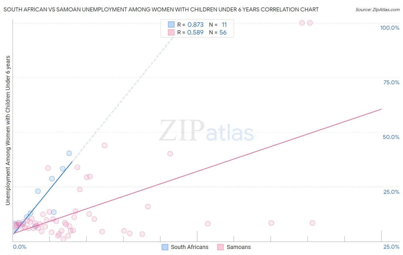 South African vs Samoan Unemployment Among Women with Children Under 6 years