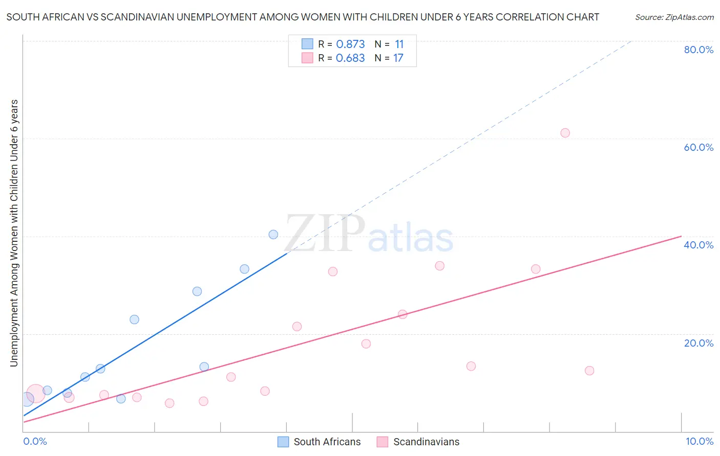 South African vs Scandinavian Unemployment Among Women with Children Under 6 years