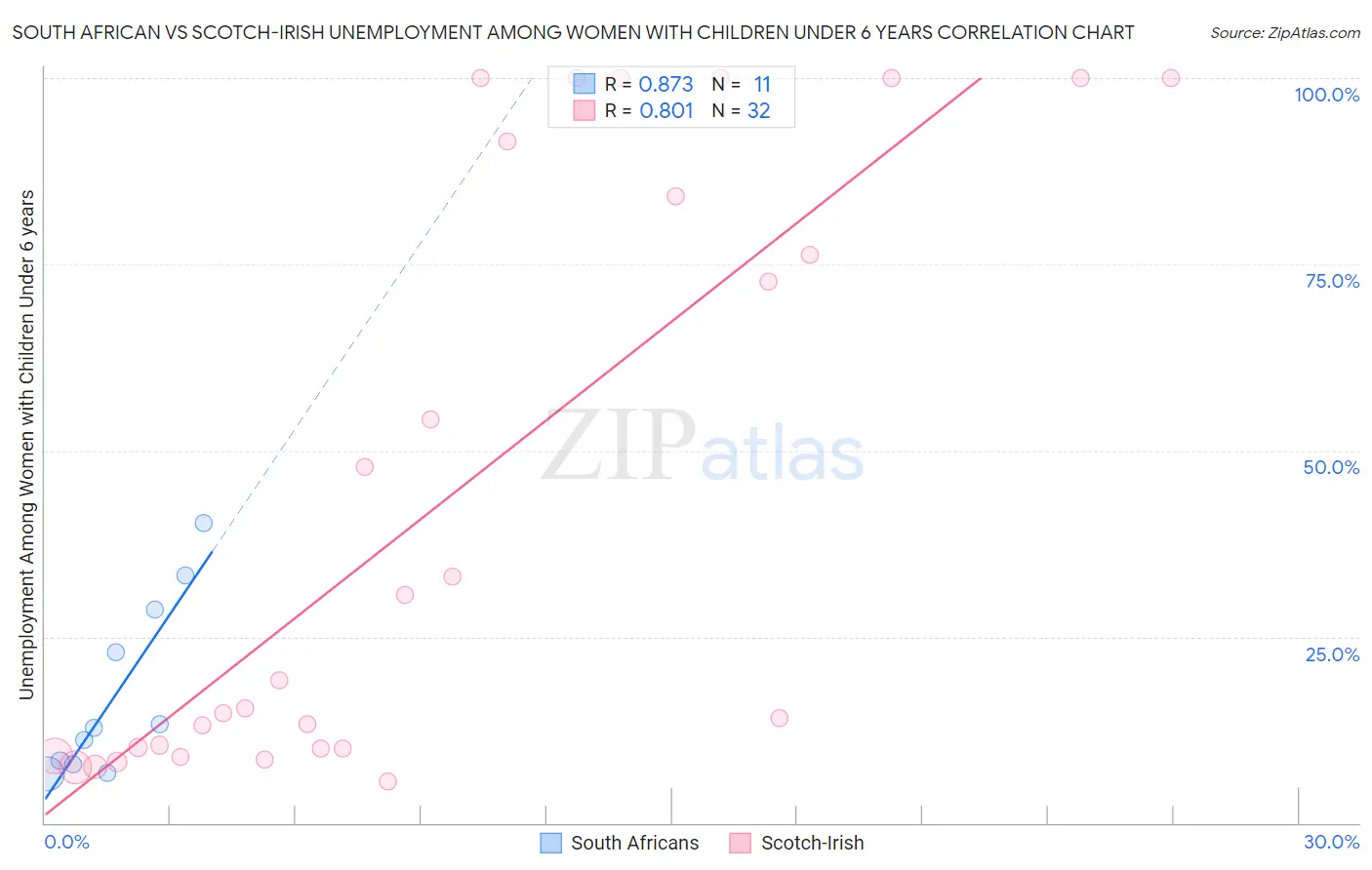 South African vs Scotch-Irish Unemployment Among Women with Children Under 6 years