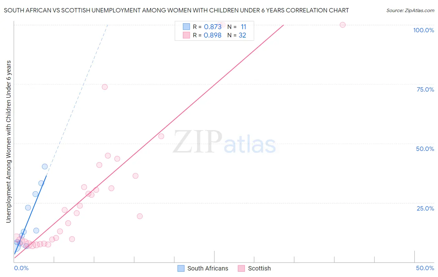 South African vs Scottish Unemployment Among Women with Children Under 6 years