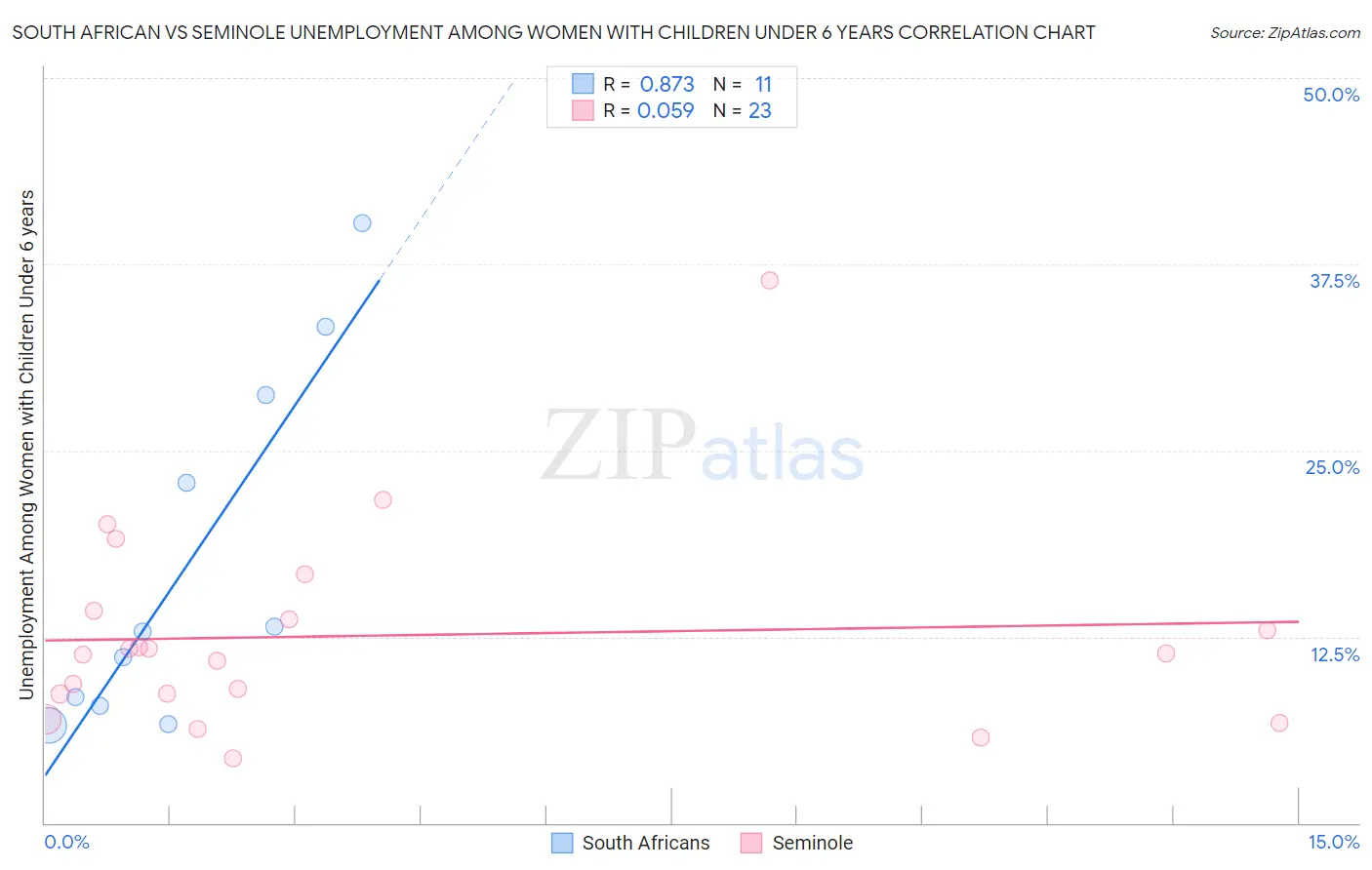 South African vs Seminole Unemployment Among Women with Children Under 6 years