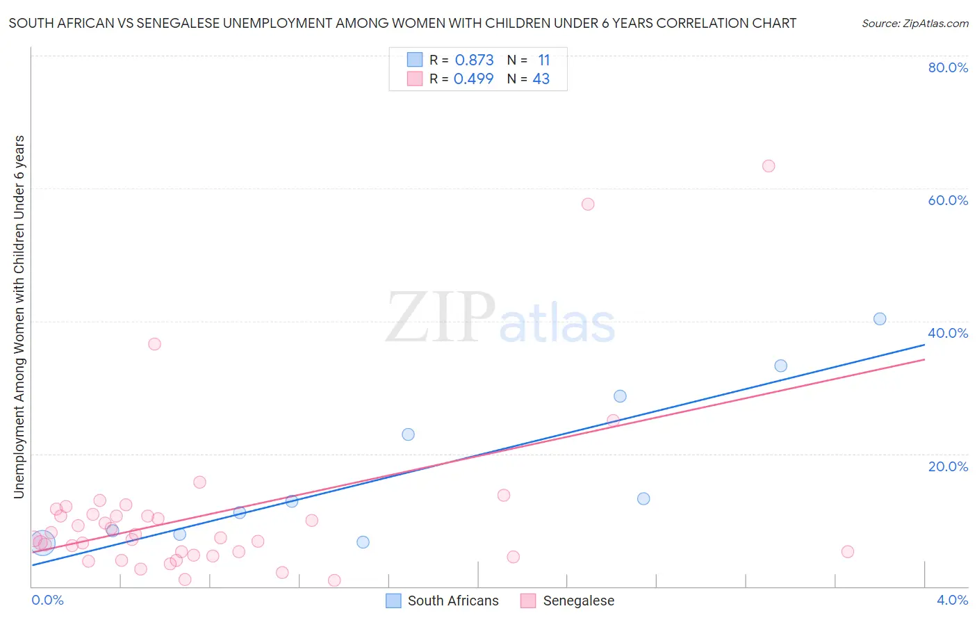 South African vs Senegalese Unemployment Among Women with Children Under 6 years