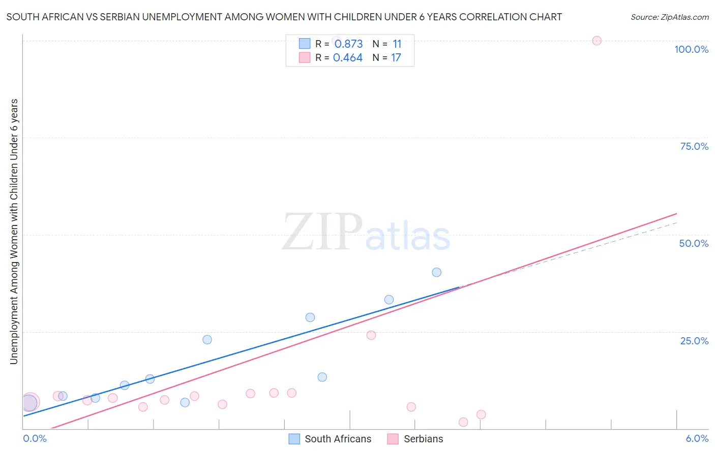 South African vs Serbian Unemployment Among Women with Children Under 6 years