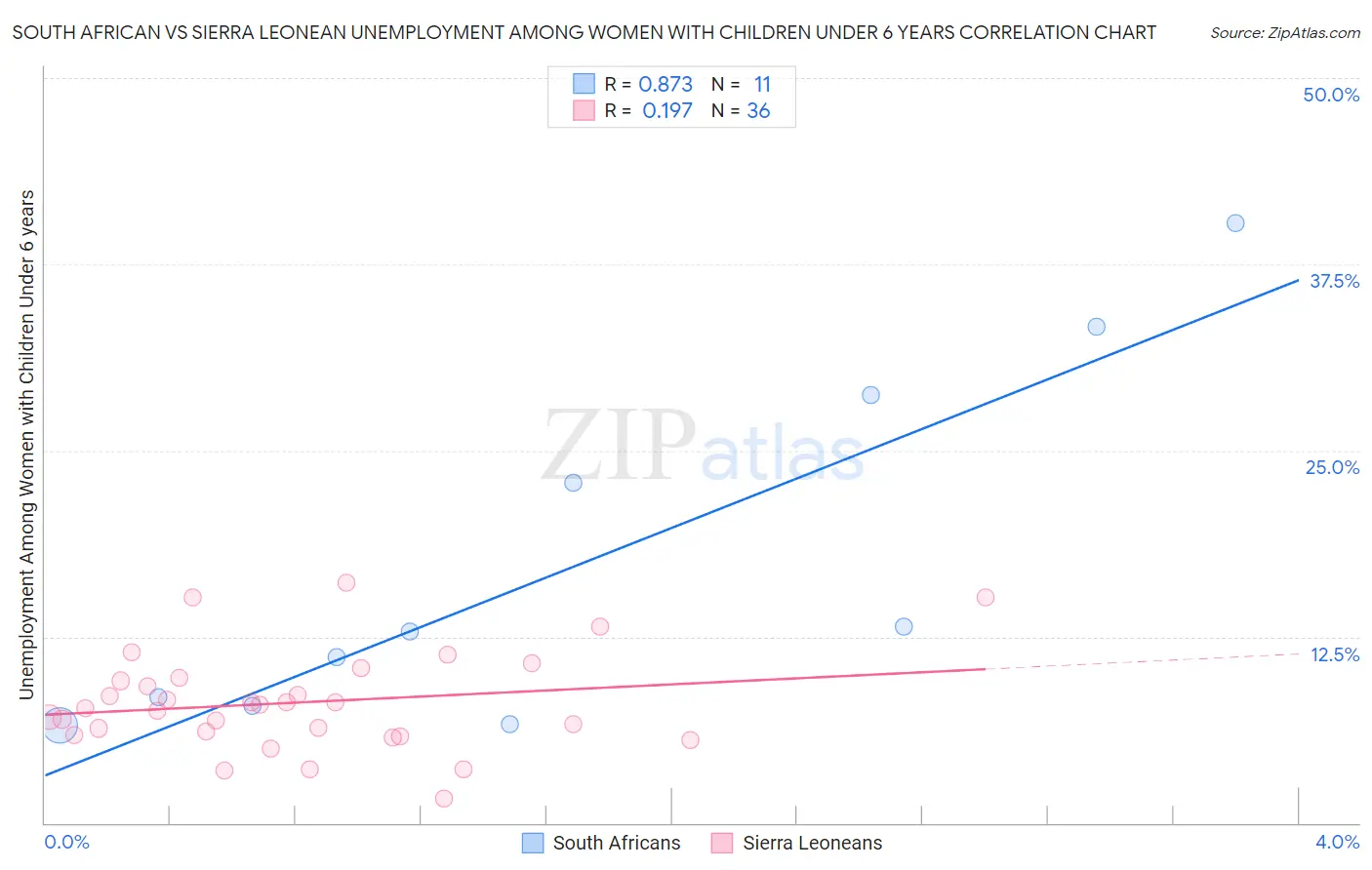 South African vs Sierra Leonean Unemployment Among Women with Children Under 6 years