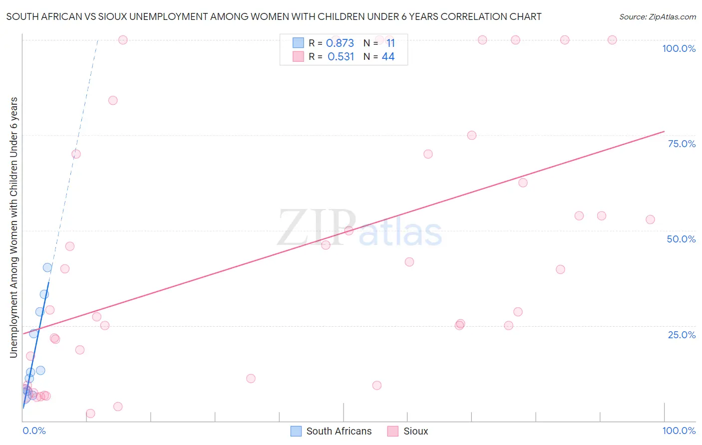 South African vs Sioux Unemployment Among Women with Children Under 6 years