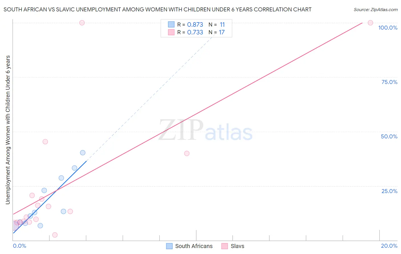 South African vs Slavic Unemployment Among Women with Children Under 6 years