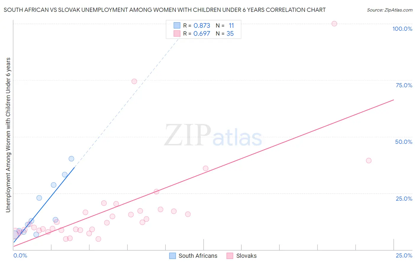 South African vs Slovak Unemployment Among Women with Children Under 6 years