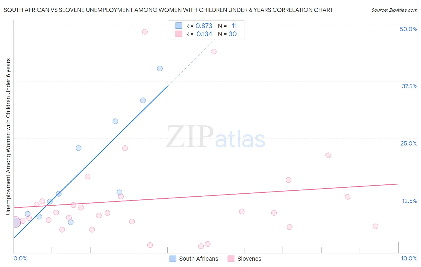 South African vs Slovene Unemployment Among Women with Children Under 6 years