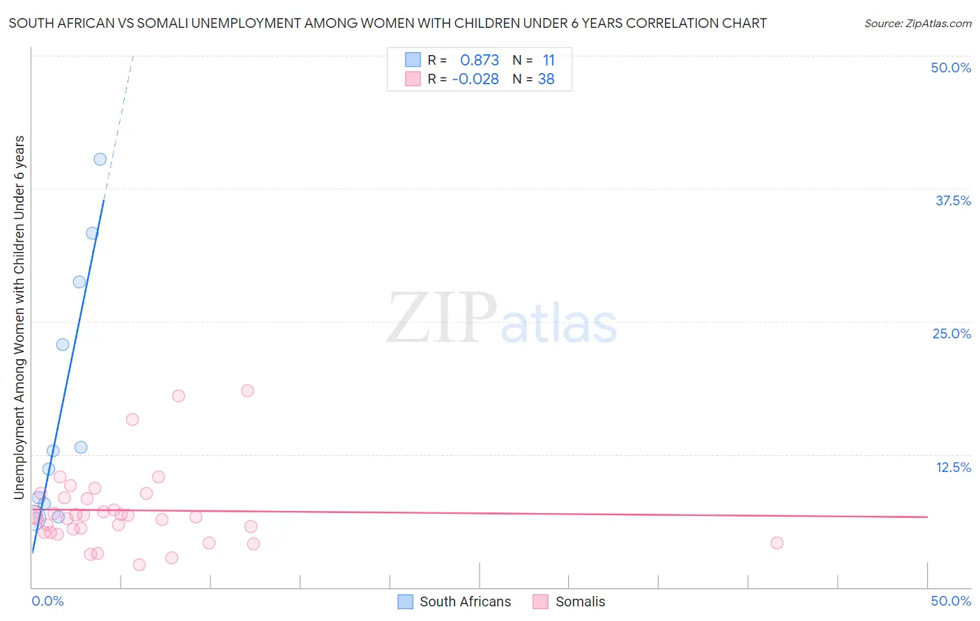 South African vs Somali Unemployment Among Women with Children Under 6 years