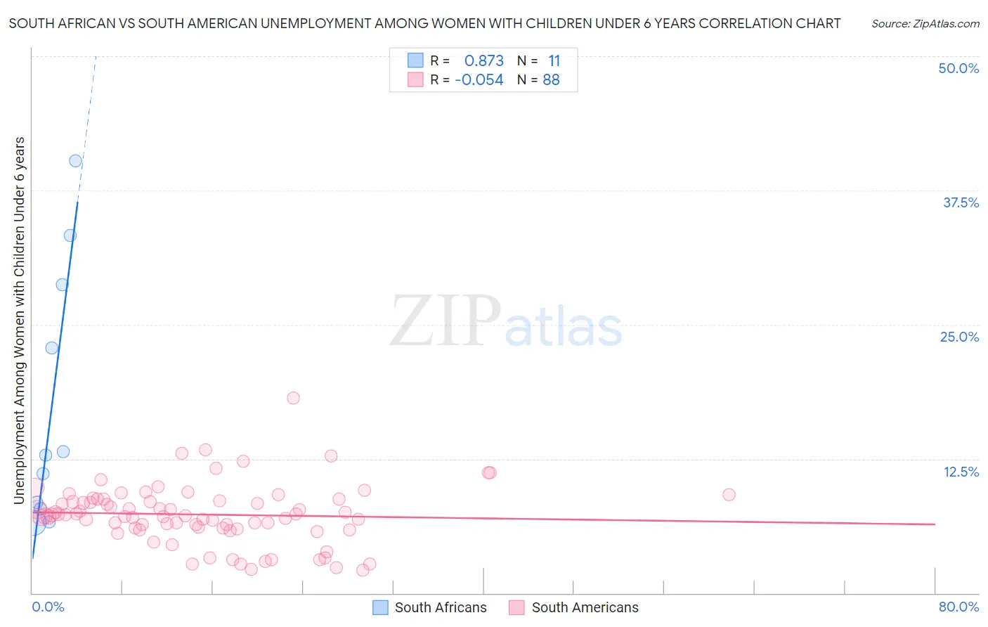 South African vs South American Unemployment Among Women with Children Under 6 years