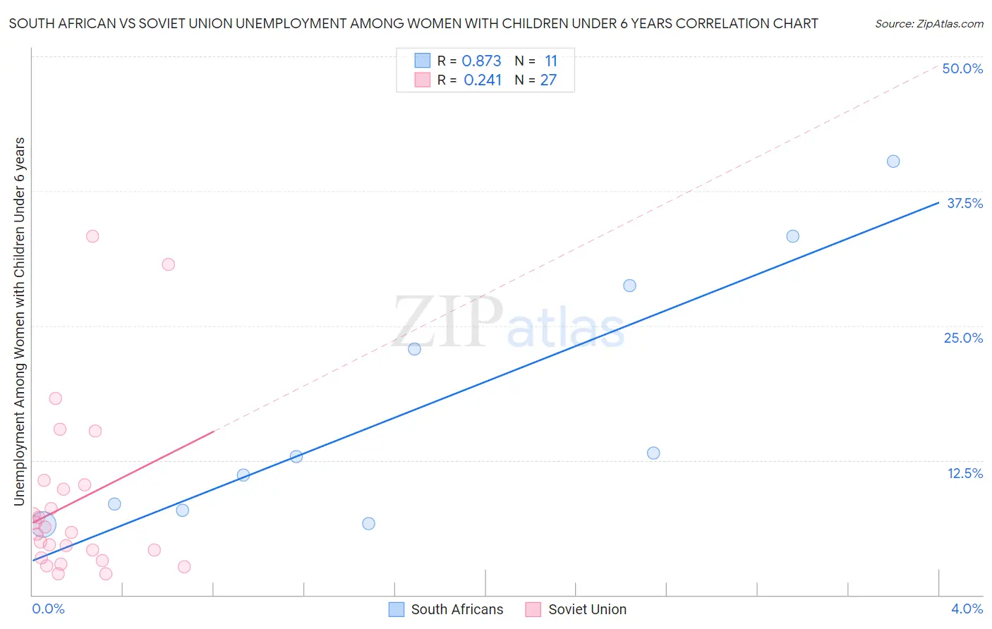 South African vs Soviet Union Unemployment Among Women with Children Under 6 years