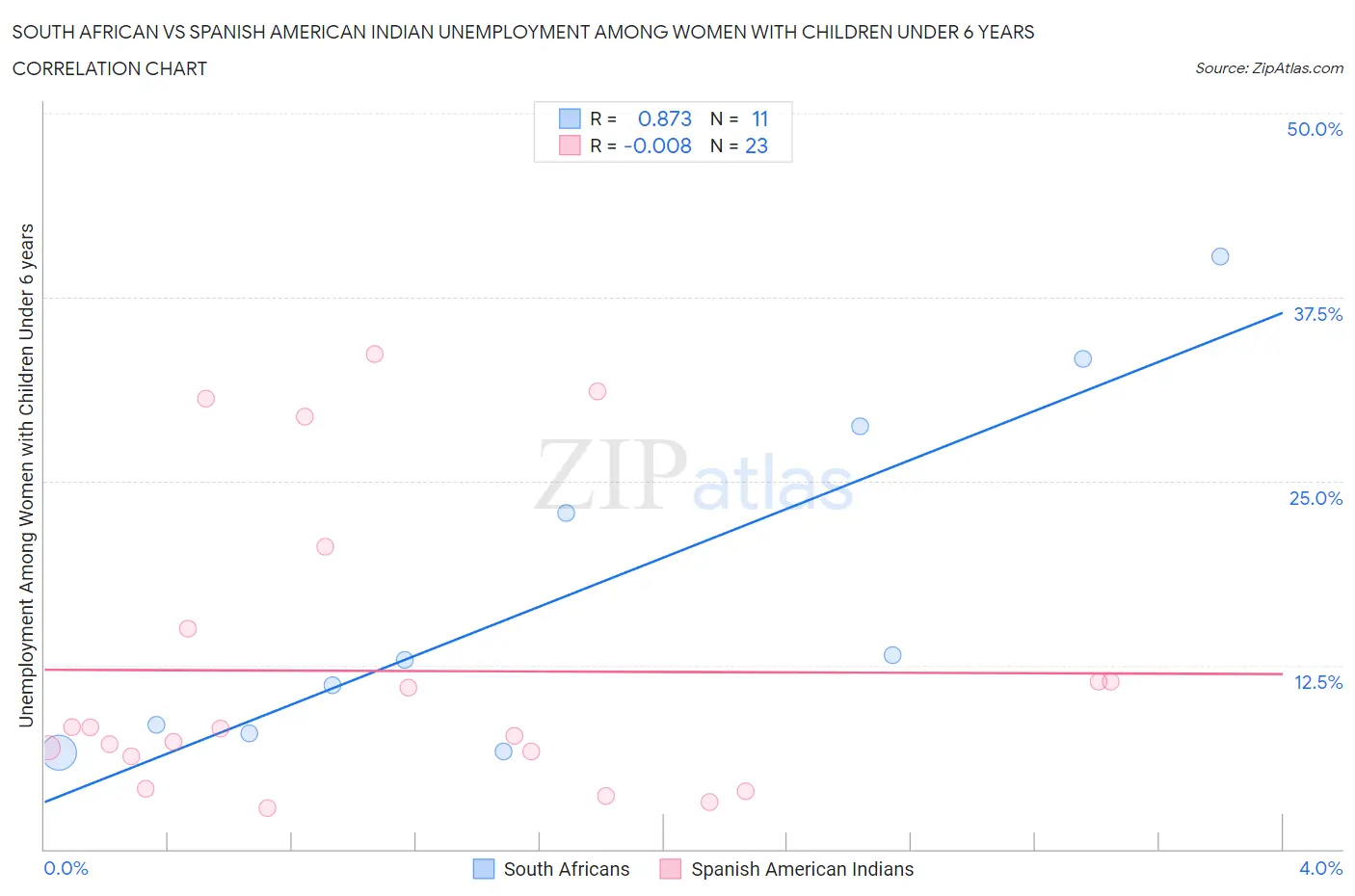 South African vs Spanish American Indian Unemployment Among Women with Children Under 6 years