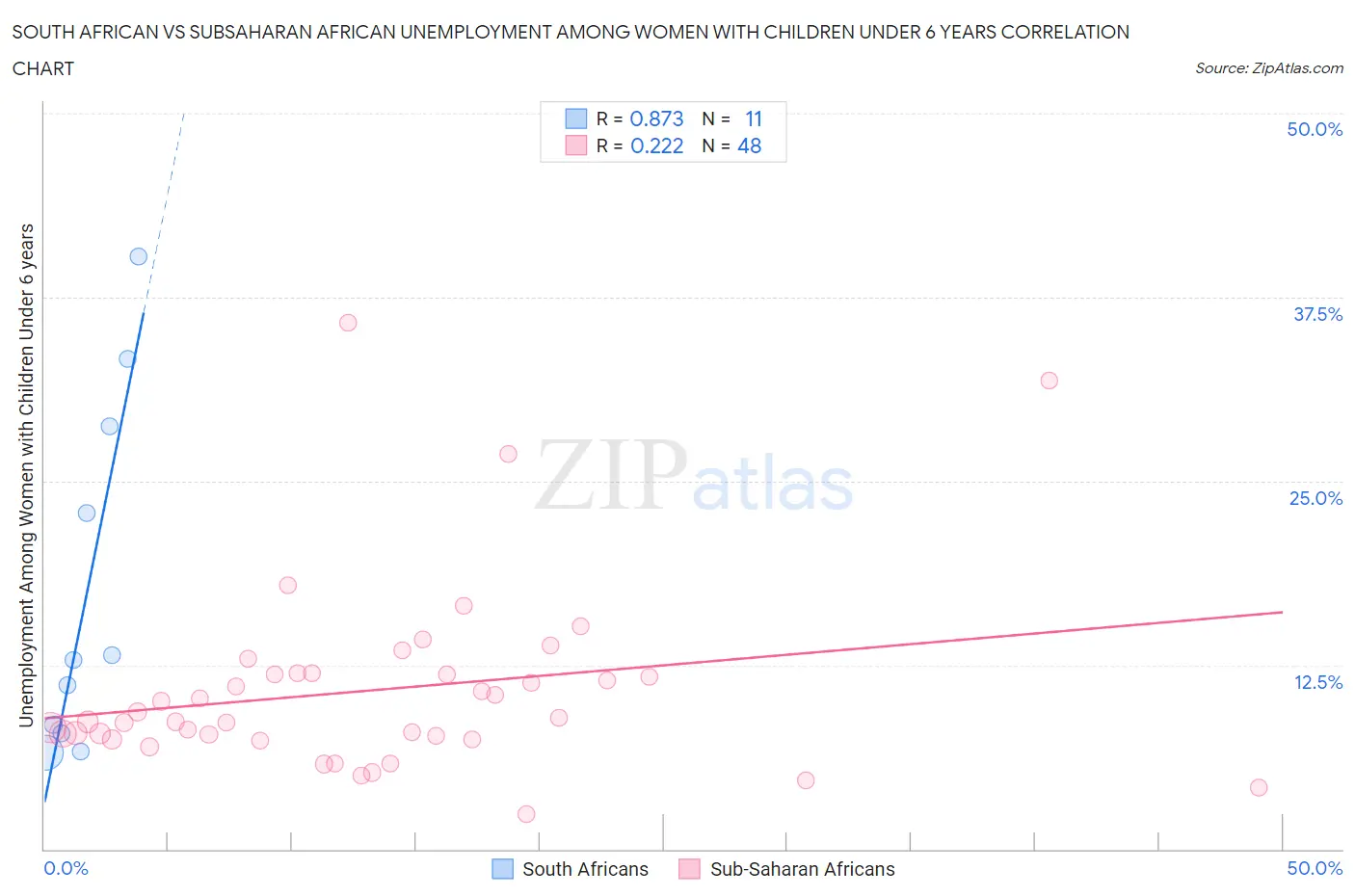 South African vs Subsaharan African Unemployment Among Women with Children Under 6 years