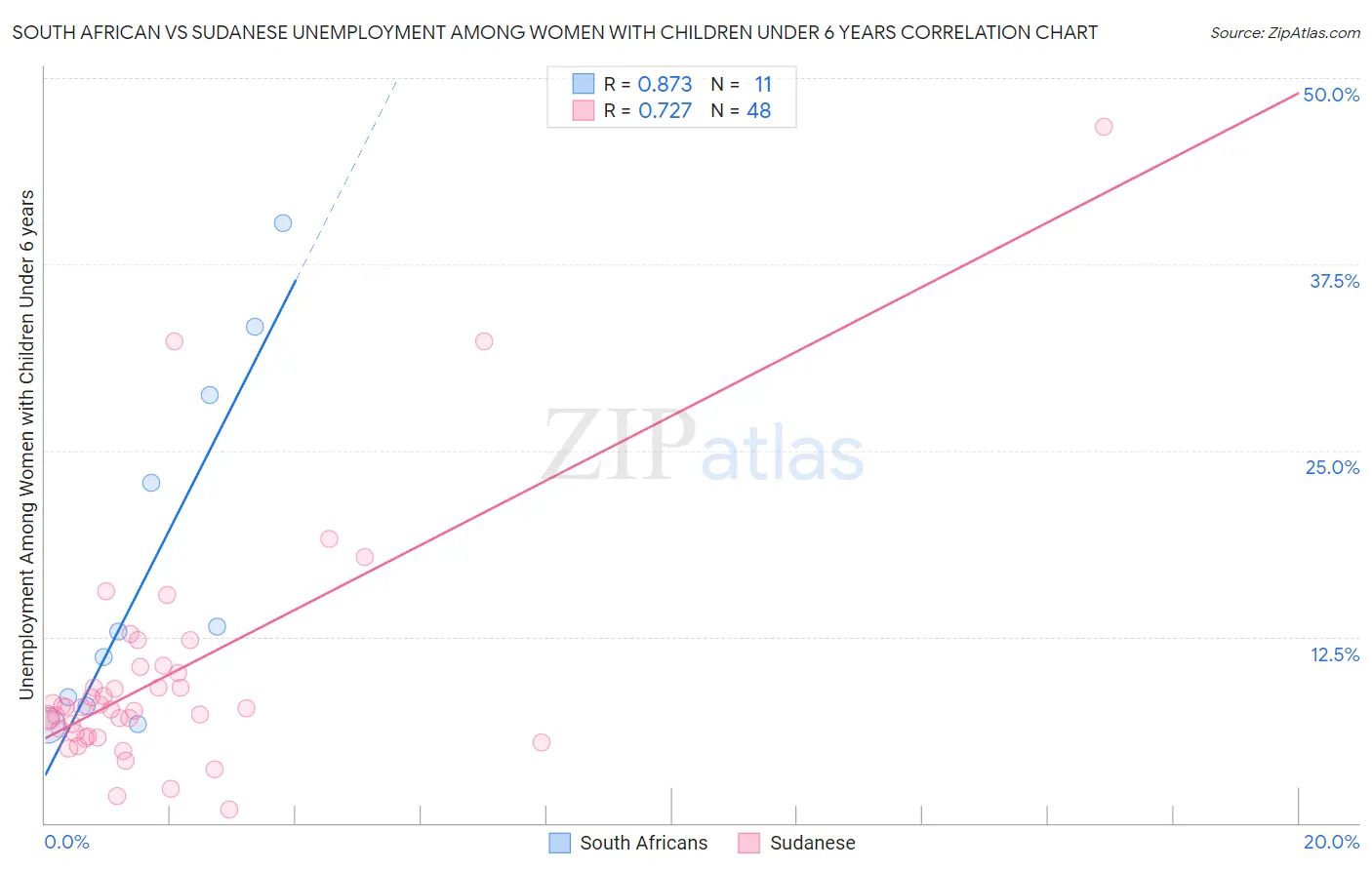 South African vs Sudanese Unemployment Among Women with Children Under 6 years