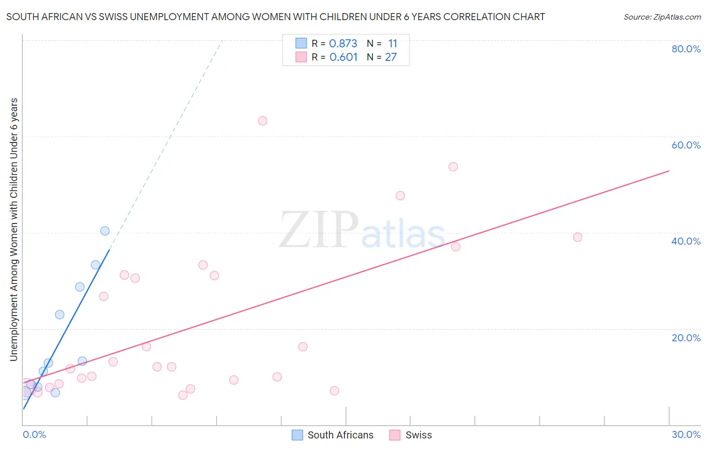 South African vs Swiss Unemployment Among Women with Children Under 6 years