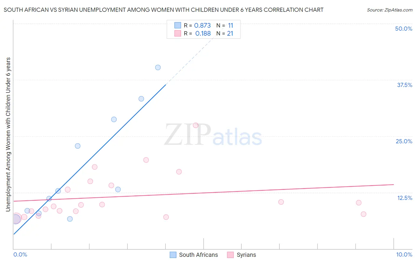 South African vs Syrian Unemployment Among Women with Children Under 6 years