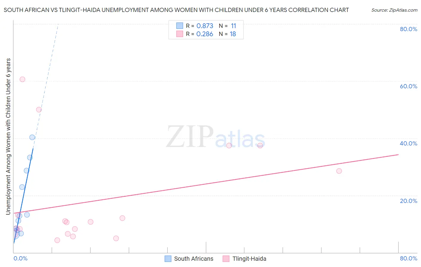 South African vs Tlingit-Haida Unemployment Among Women with Children Under 6 years