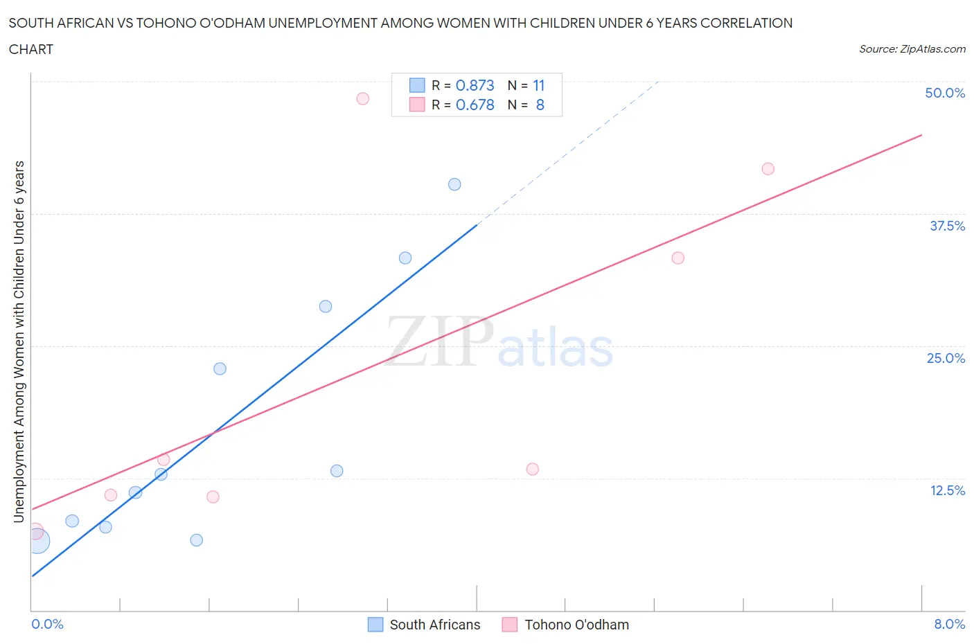 South African vs Tohono O'odham Unemployment Among Women with Children Under 6 years