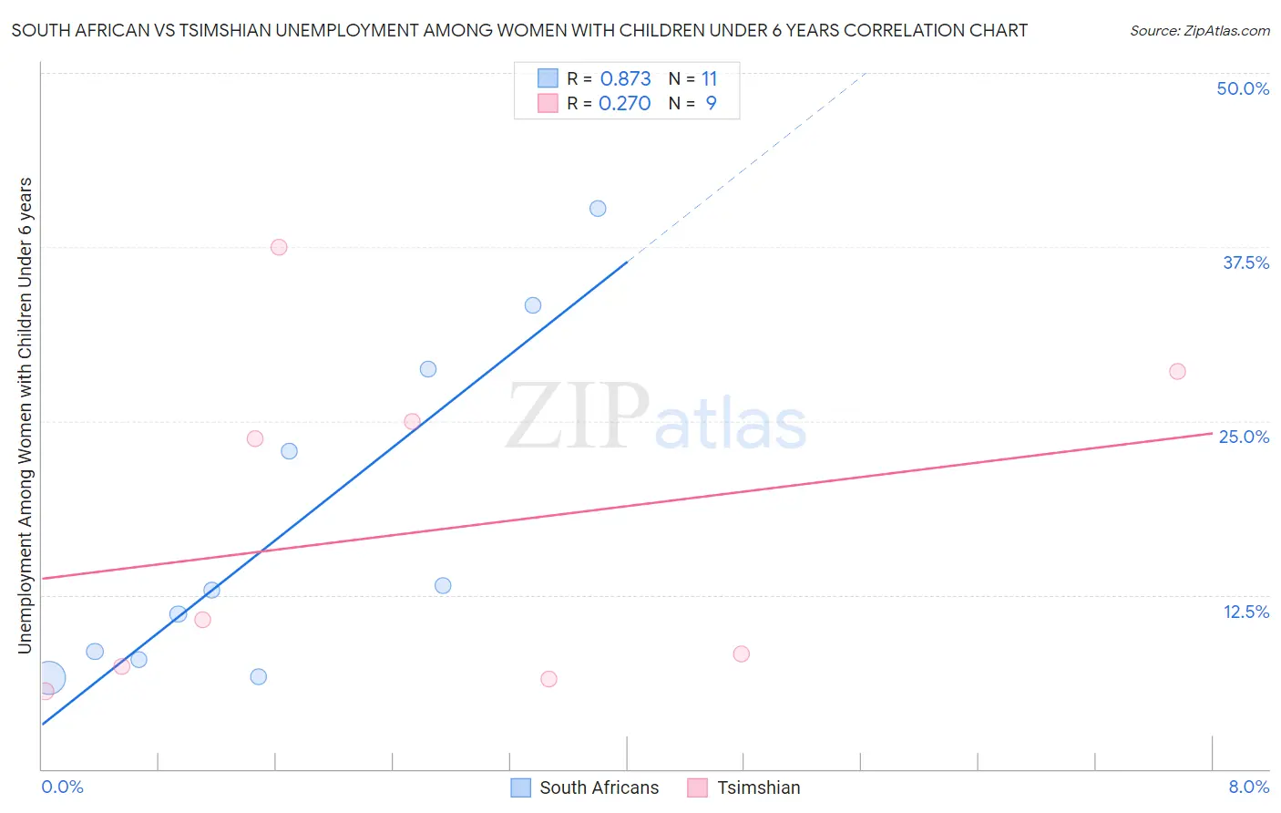 South African vs Tsimshian Unemployment Among Women with Children Under 6 years