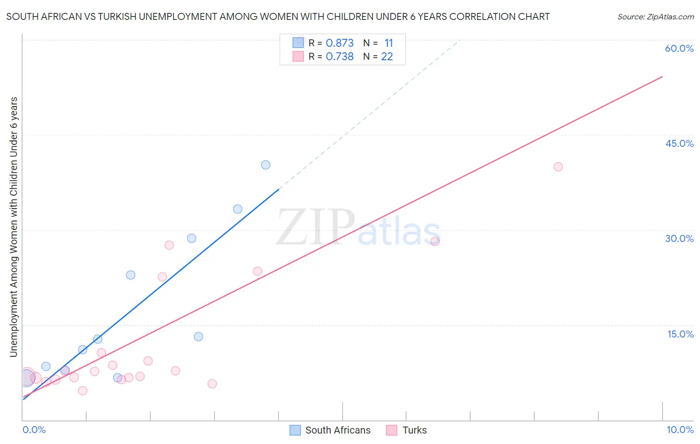 South African vs Turkish Unemployment Among Women with Children Under 6 years