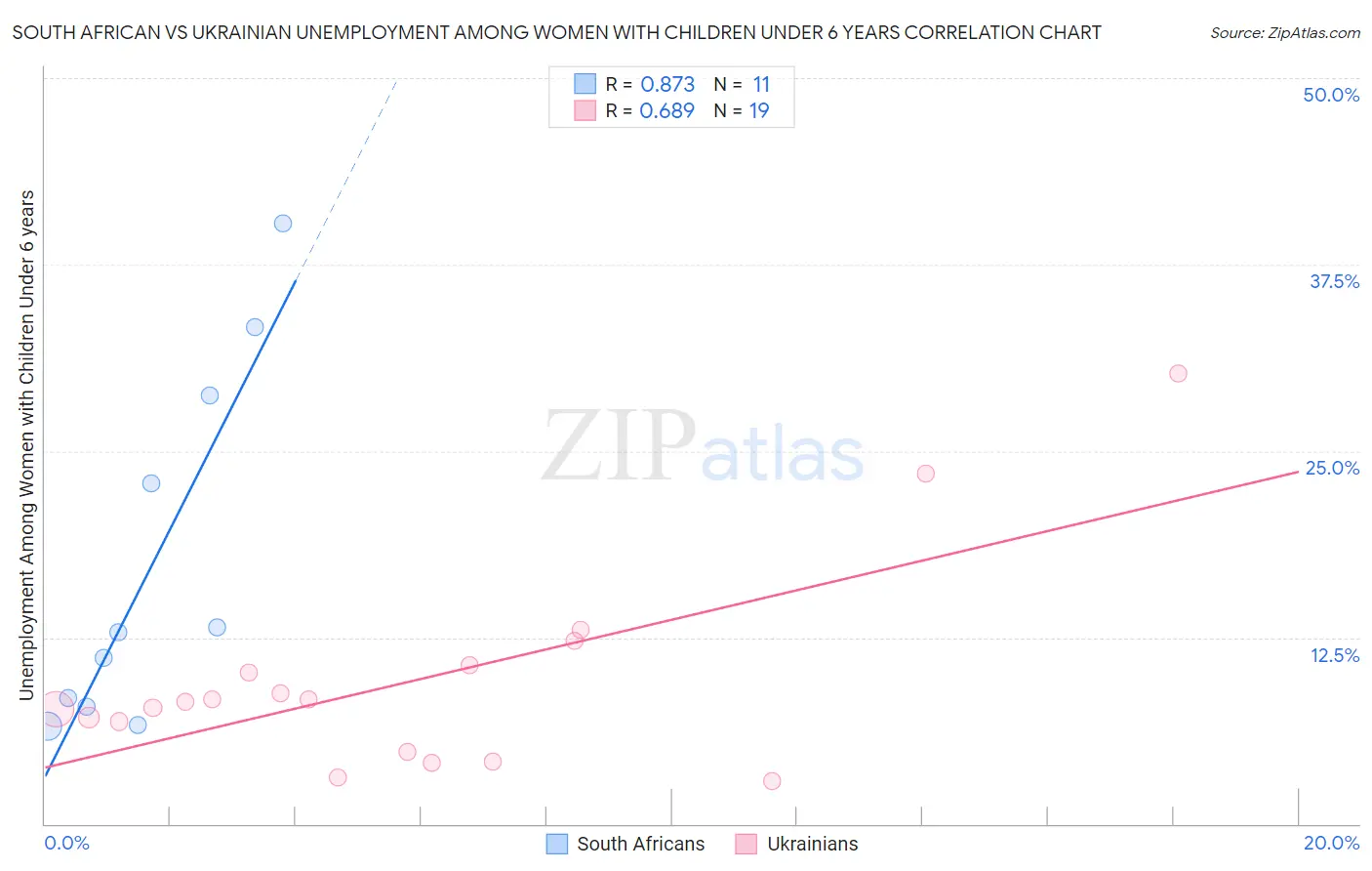 South African vs Ukrainian Unemployment Among Women with Children Under 6 years