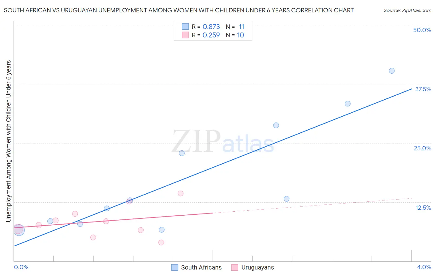 South African vs Uruguayan Unemployment Among Women with Children Under 6 years