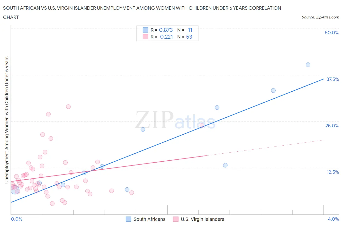 South African vs U.S. Virgin Islander Unemployment Among Women with Children Under 6 years