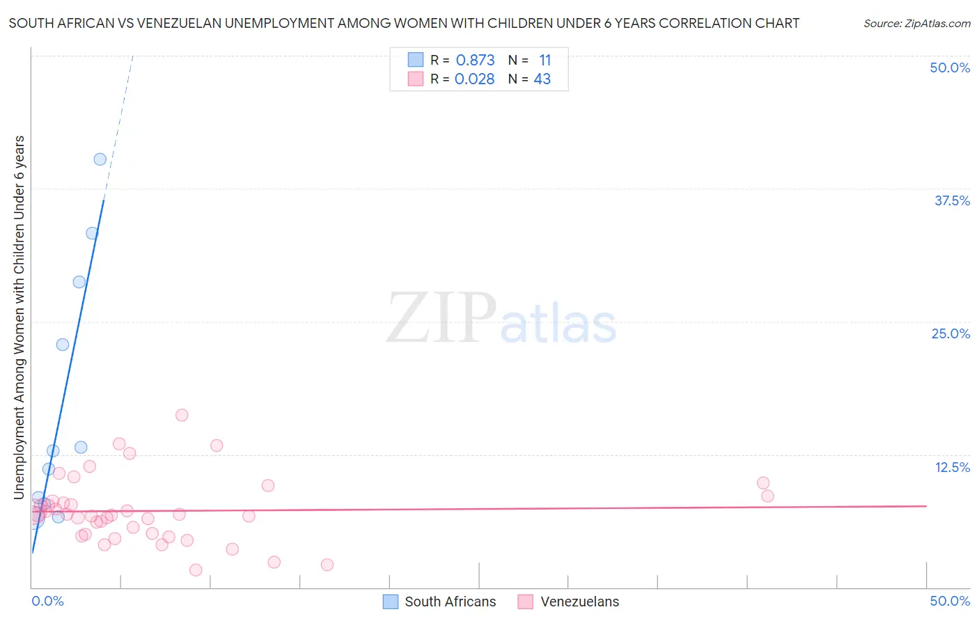 South African vs Venezuelan Unemployment Among Women with Children Under 6 years