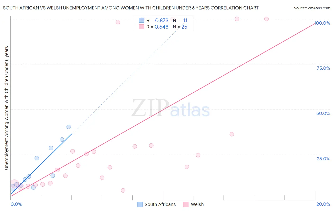 South African vs Welsh Unemployment Among Women with Children Under 6 years