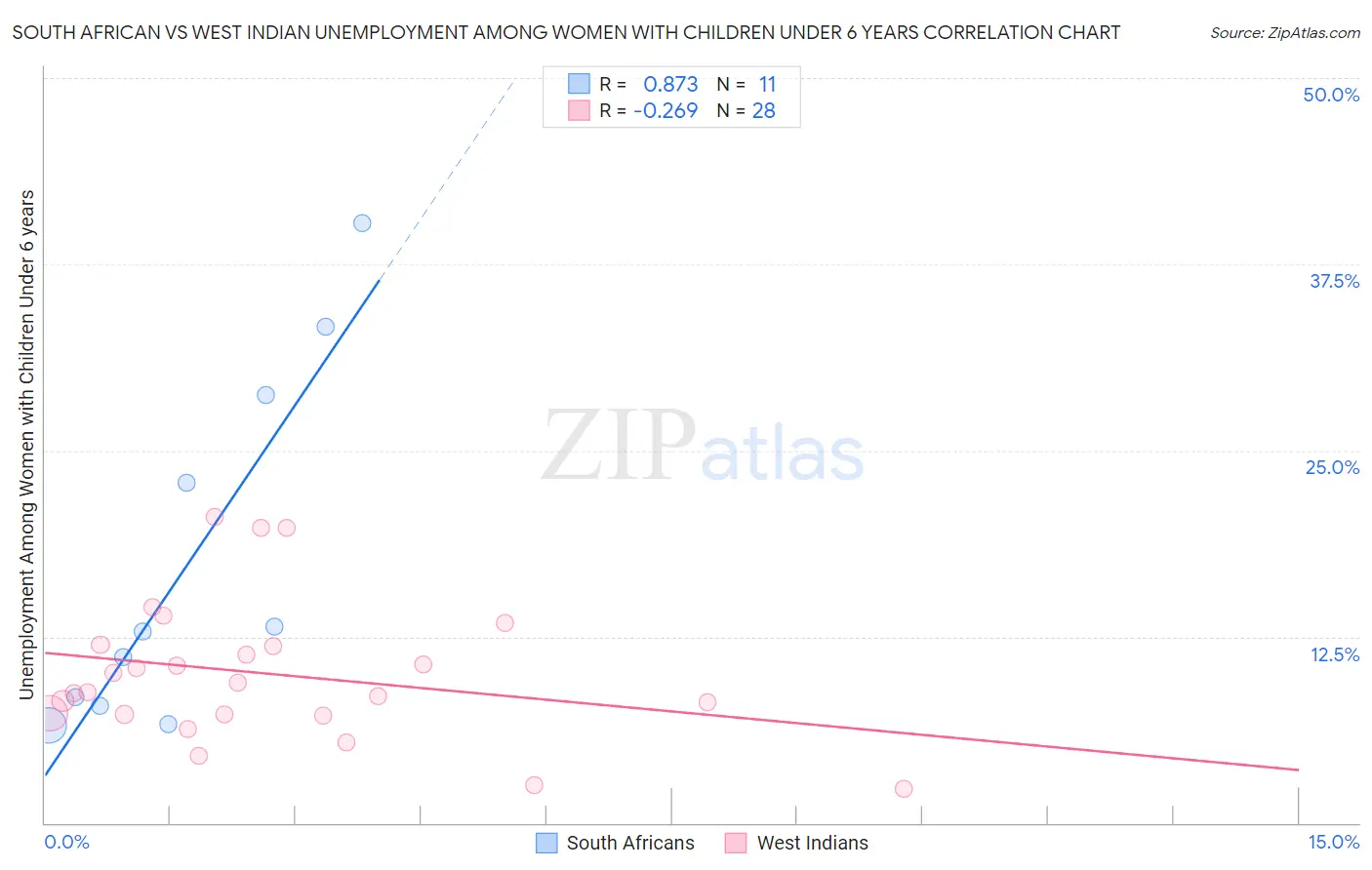 South African vs West Indian Unemployment Among Women with Children Under 6 years