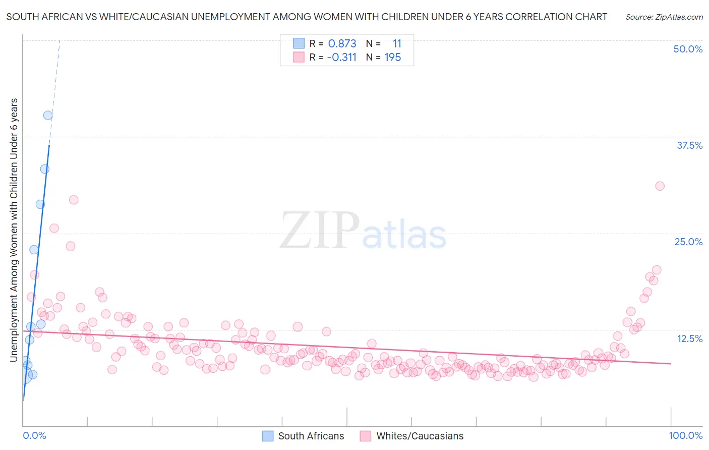 South African vs White/Caucasian Unemployment Among Women with Children Under 6 years