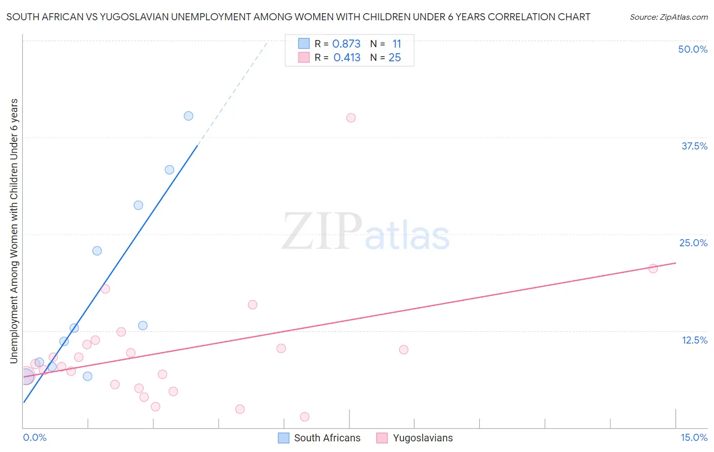 South African vs Yugoslavian Unemployment Among Women with Children Under 6 years