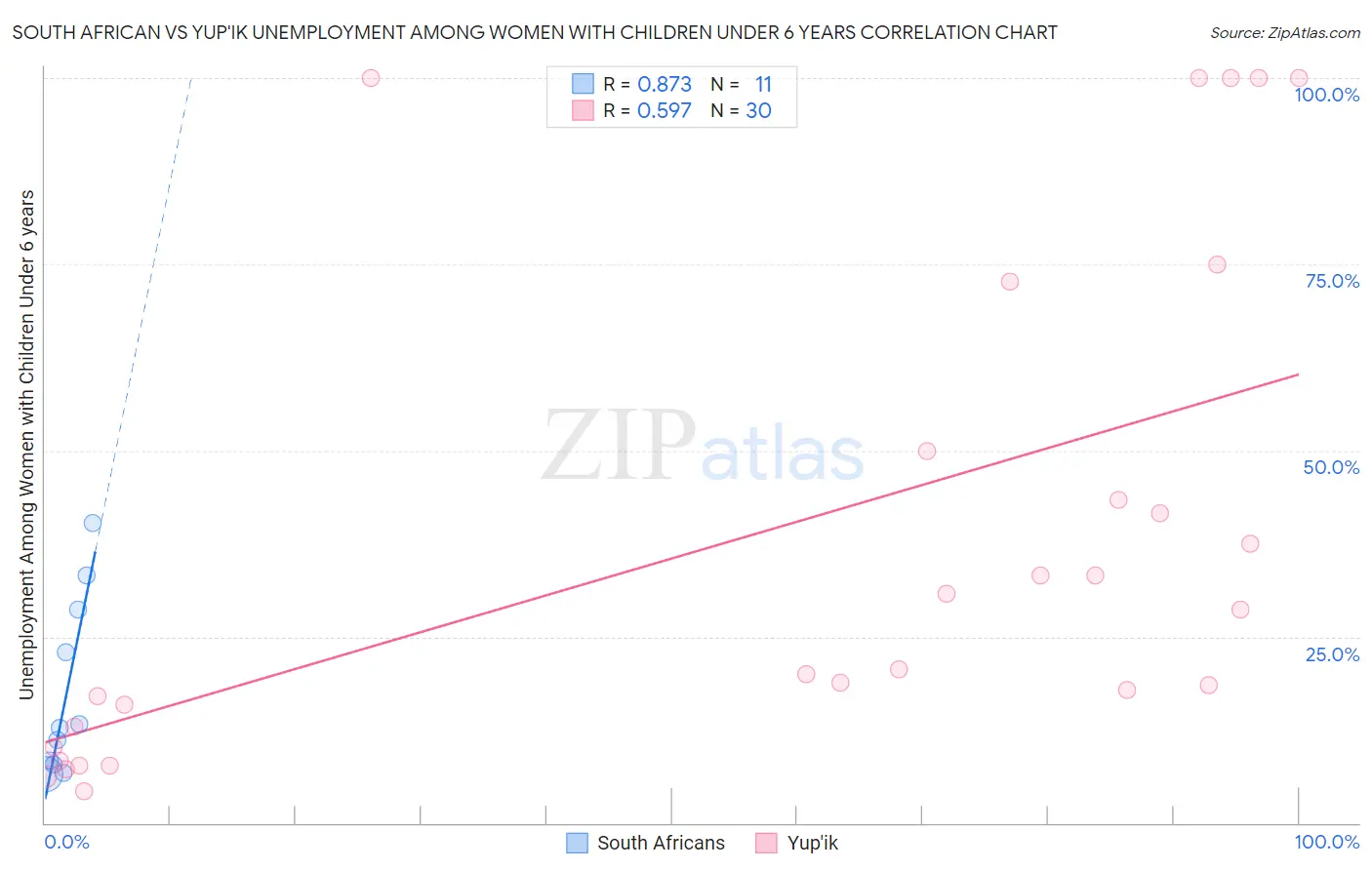 South African vs Yup'ik Unemployment Among Women with Children Under 6 years