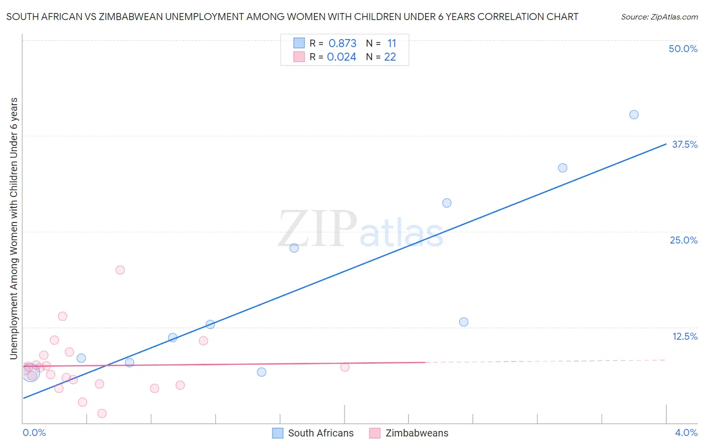 South African vs Zimbabwean Unemployment Among Women with Children Under 6 years