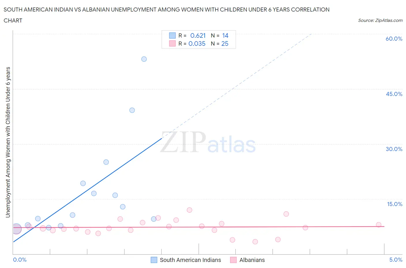 South American Indian vs Albanian Unemployment Among Women with Children Under 6 years
