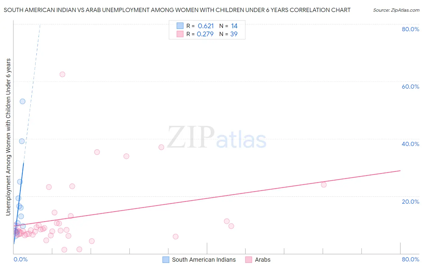 South American Indian vs Arab Unemployment Among Women with Children Under 6 years