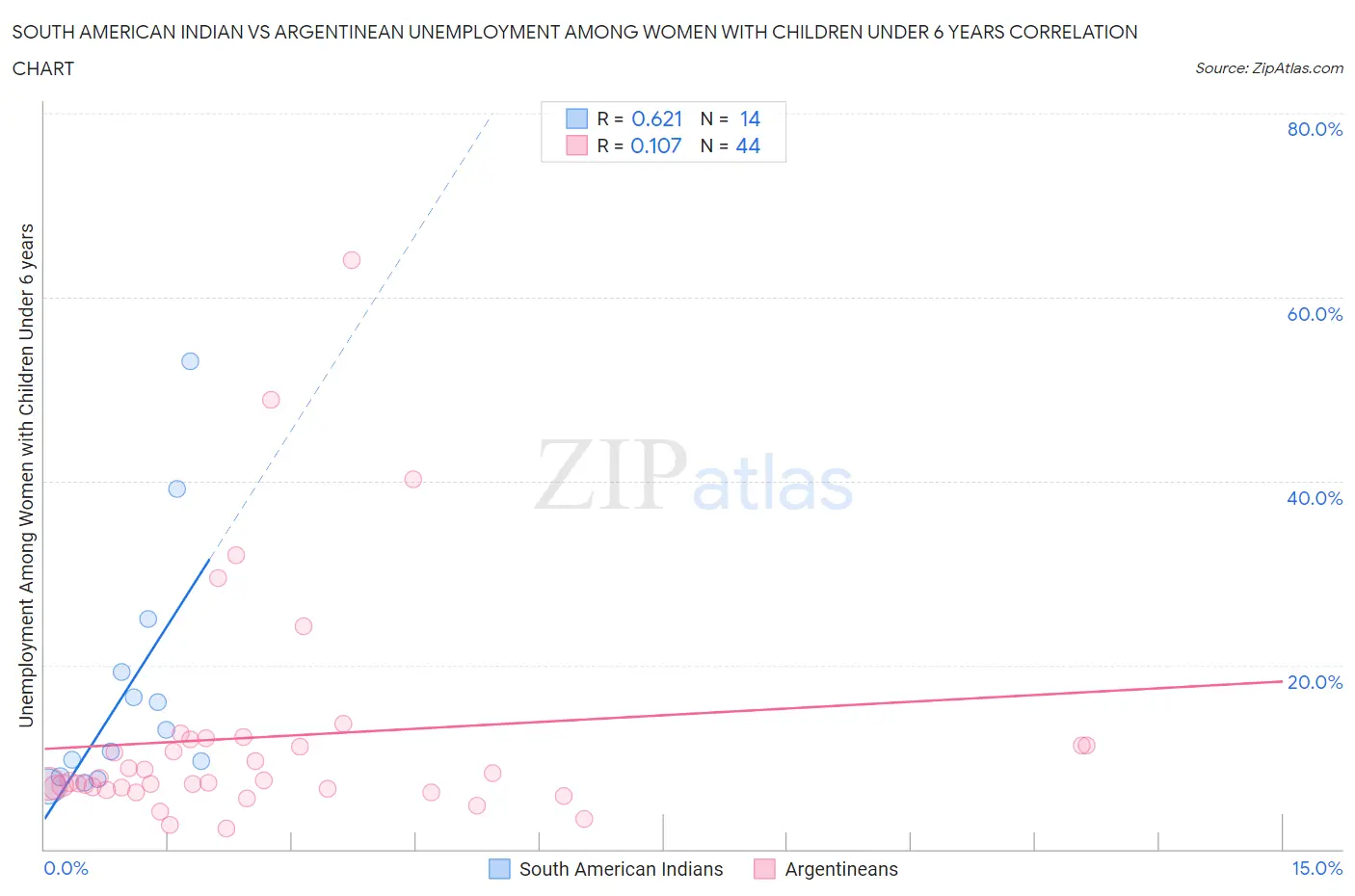 South American Indian vs Argentinean Unemployment Among Women with Children Under 6 years