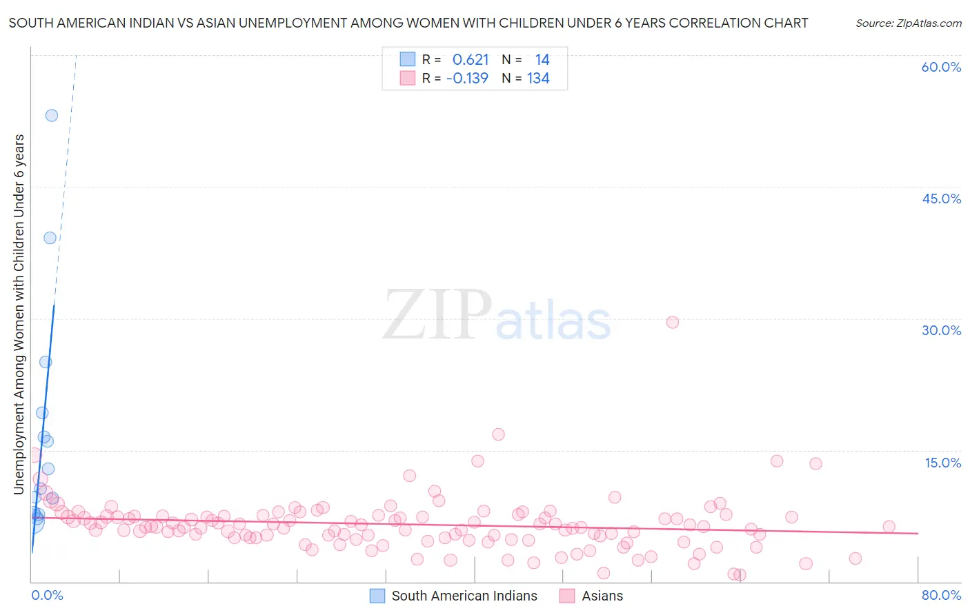 South American Indian vs Asian Unemployment Among Women with Children Under 6 years
