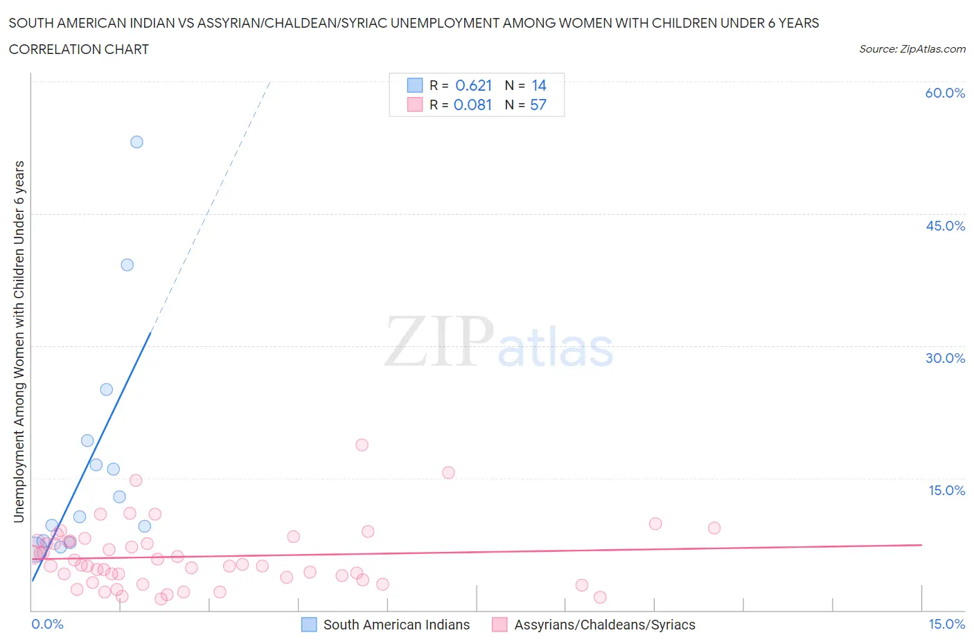 South American Indian vs Assyrian/Chaldean/Syriac Unemployment Among Women with Children Under 6 years