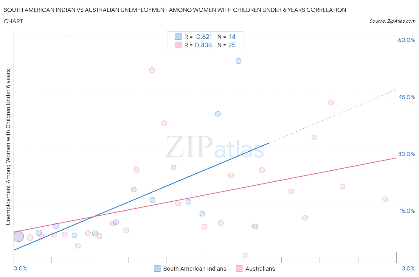 South American Indian vs Australian Unemployment Among Women with Children Under 6 years